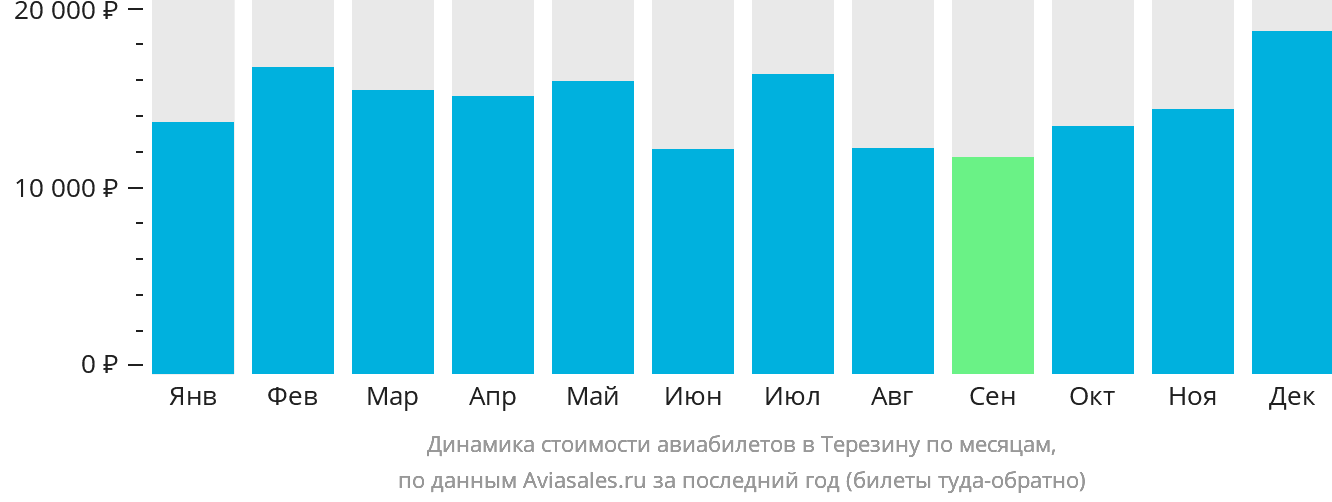 Динамика стоимости авиабилетов в Терезину по месяцам