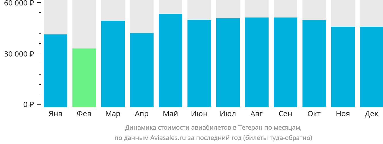 Динамика стоимости авиабилетов в Тегеран по месяцам