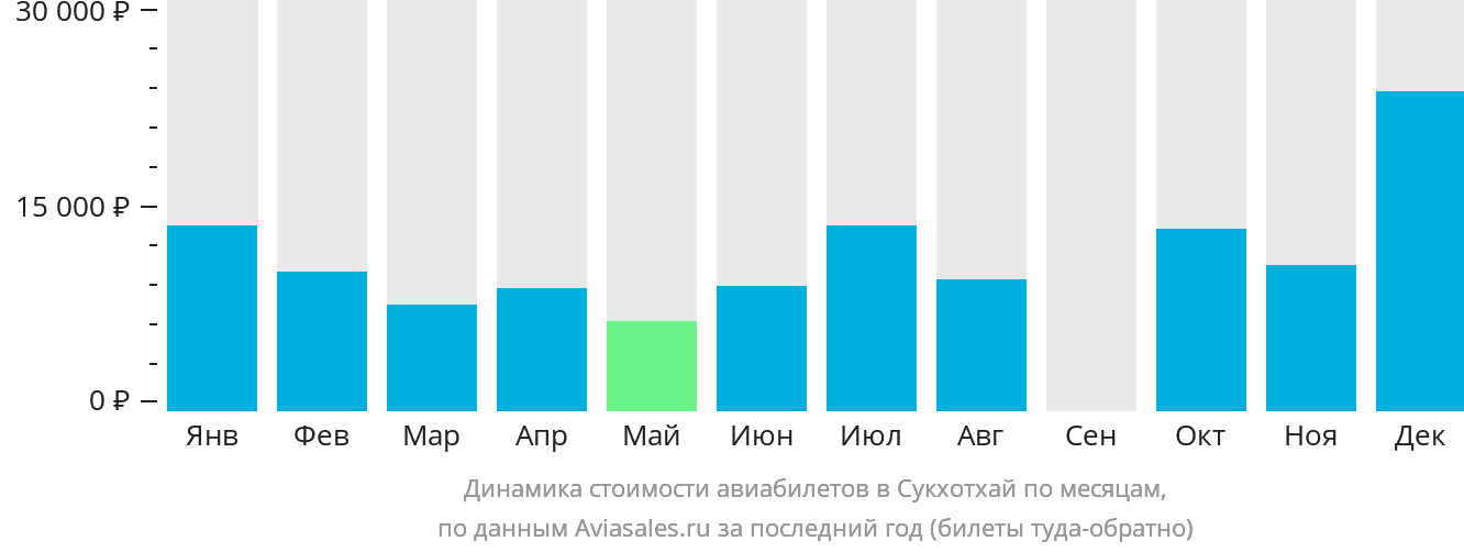 Динамика стоимости авиабилетов в Сукхотхай по месяцам
