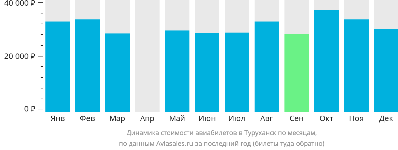Динамика стоимости авиабилетов в Туруханск по месяцам