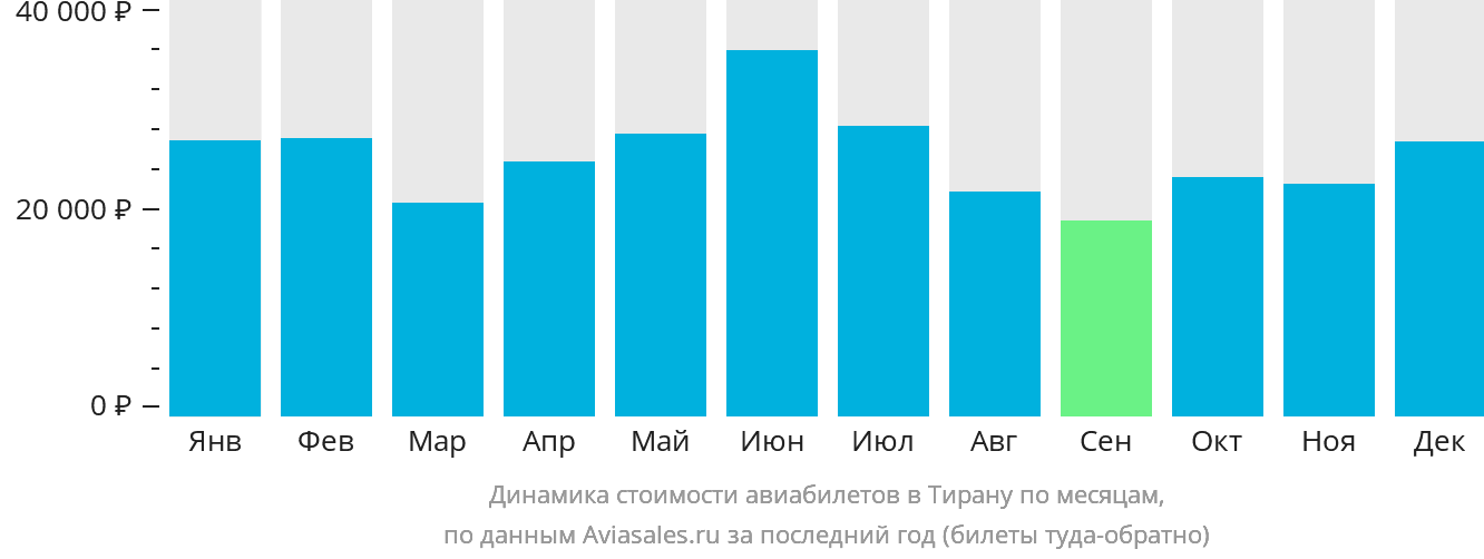 Динамика стоимости авиабилетов в Тирану по месяцам