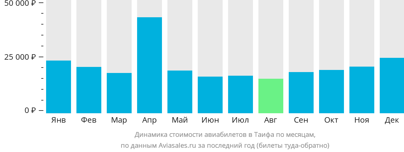 Динамика стоимости авиабилетов в Эт-Таиф по месяцам