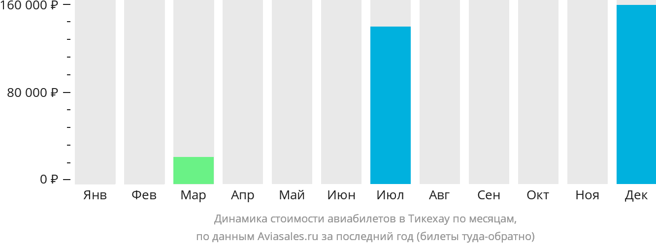 Динамика стоимости авиабилетов в Тикехау по месяцам