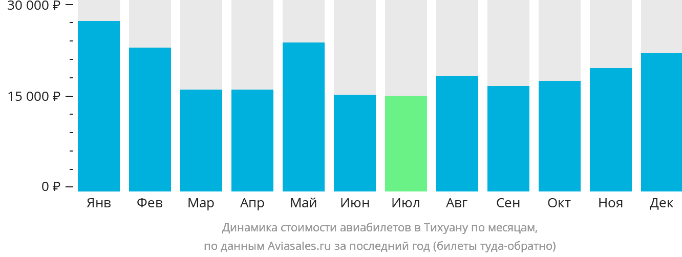 Динамика стоимости авиабилетов в Тихуану по месяцам