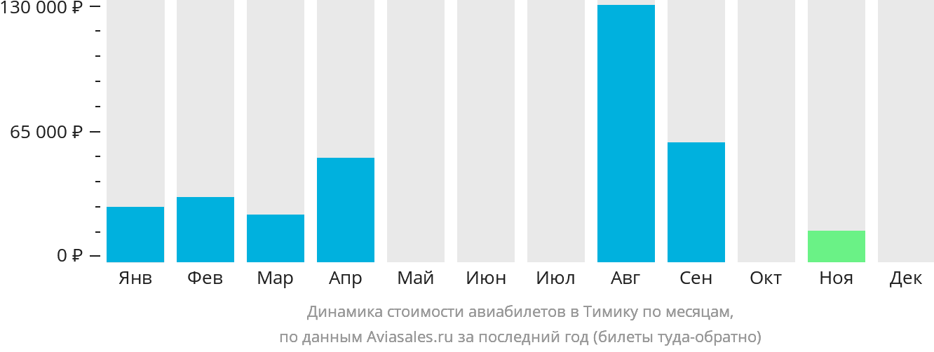 Динамика стоимости авиабилетов в Тимику по месяцам