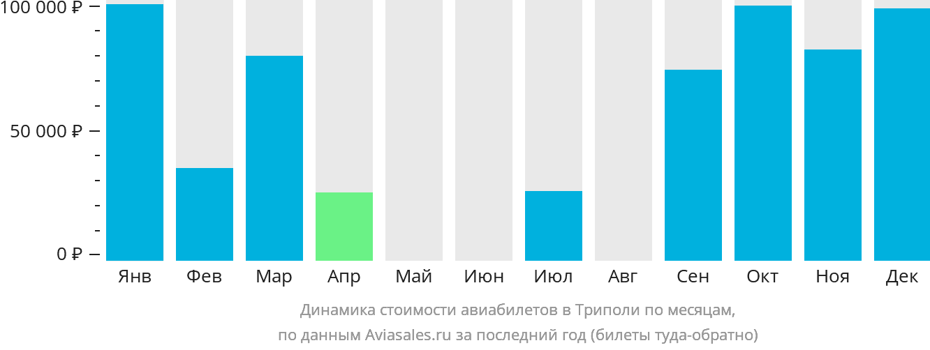 Динамика стоимости авиабилетов в Триполи по месяцам