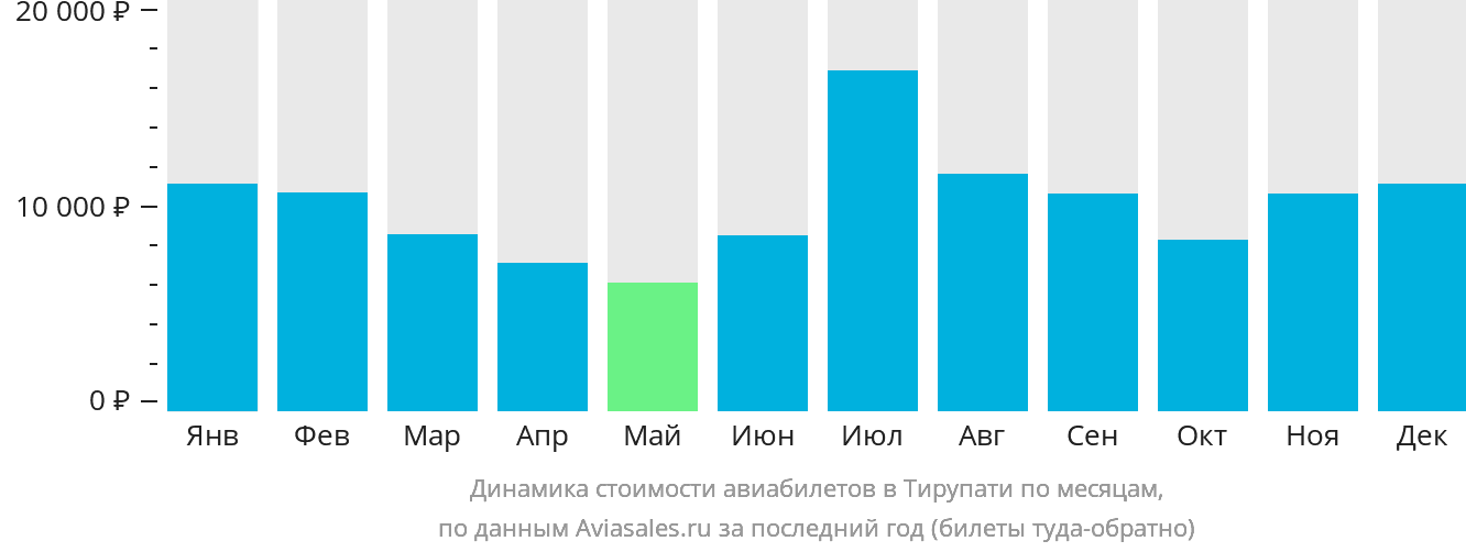 Динамика стоимости авиабилетов в Тирупати по месяцам
