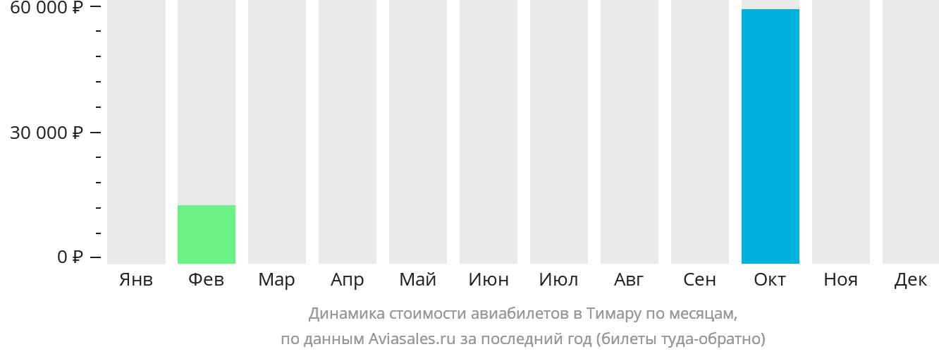 Динамика стоимости авиабилетов в Тимару по месяцам
