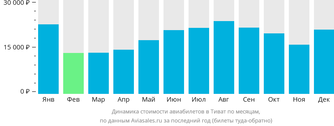 Динамика стоимости авиабилетов в Тиват по месяцам