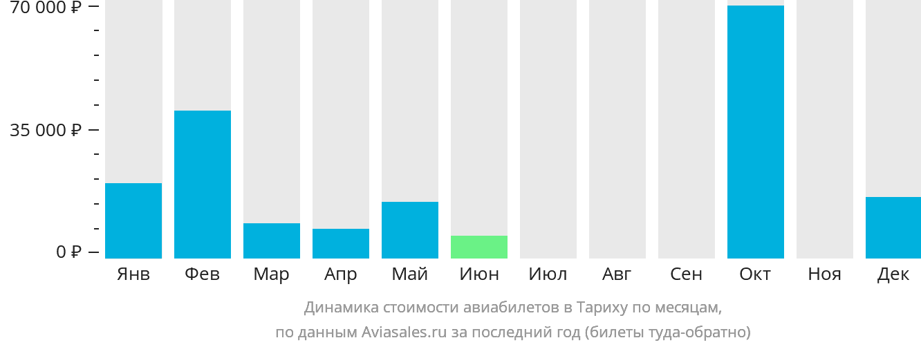 Динамика стоимости авиабилетов в Тариху по месяцам