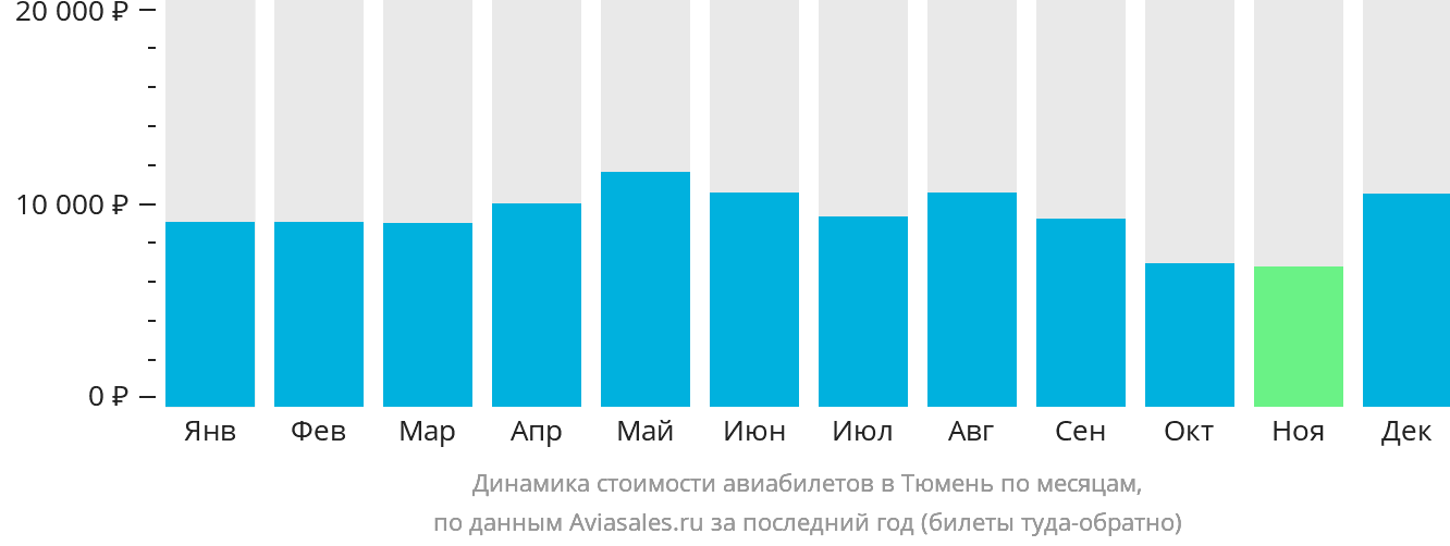 Динамика стоимости авиабилетов в Тюмень по месяцам