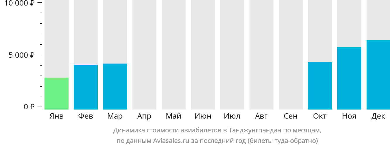 Динамика стоимости авиабилетов в Танджунгпандан по месяцам