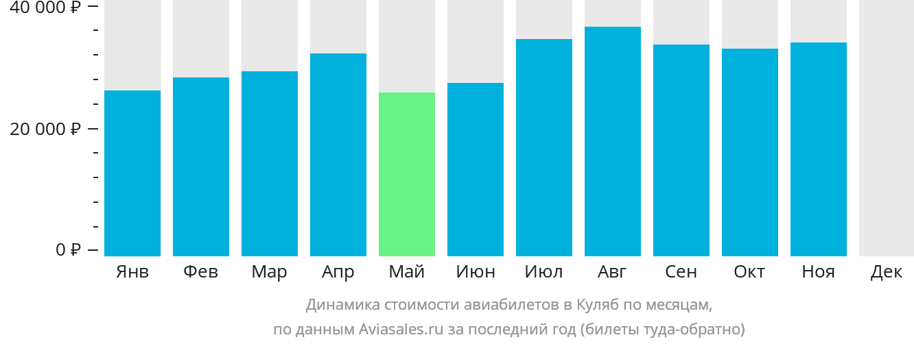 Динамика стоимости авиабилетов в Куляб по месяцам
