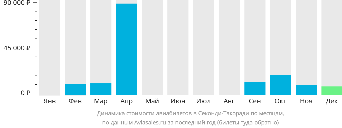 Динамика стоимости авиабилетов в Секонди-Такоради по месяцам