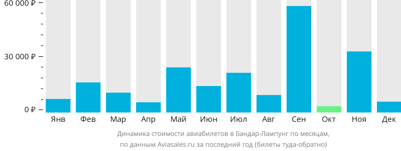 Динамика стоимости авиабилетов в Бандар-Лампунг по месяцам