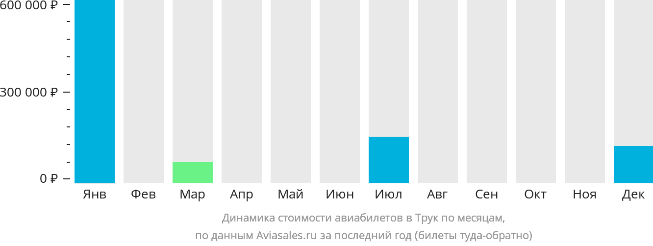 Динамика стоимости авиабилетов в Трук по месяцам