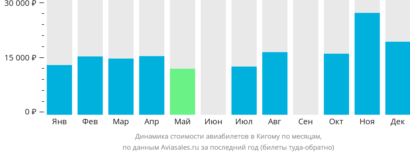 Динамика стоимости авиабилетов в Кигому по месяцам