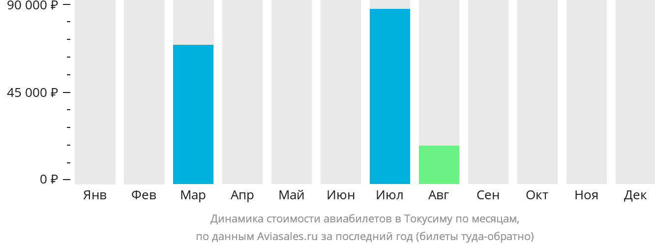 Динамика стоимости авиабилетов в Токусиму по месяцам