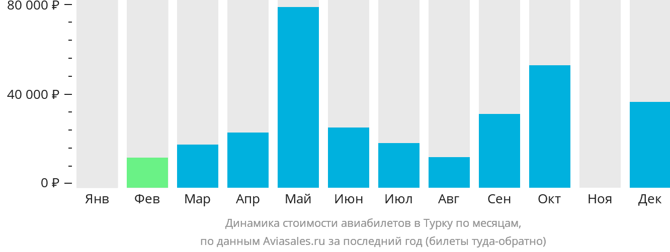 Динамика стоимости авиабилетов в Турку по месяцам