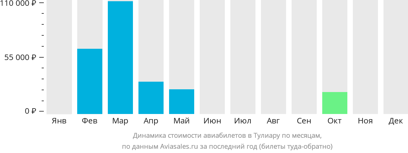 Динамика стоимости авиабилетов в Тулиару по месяцам