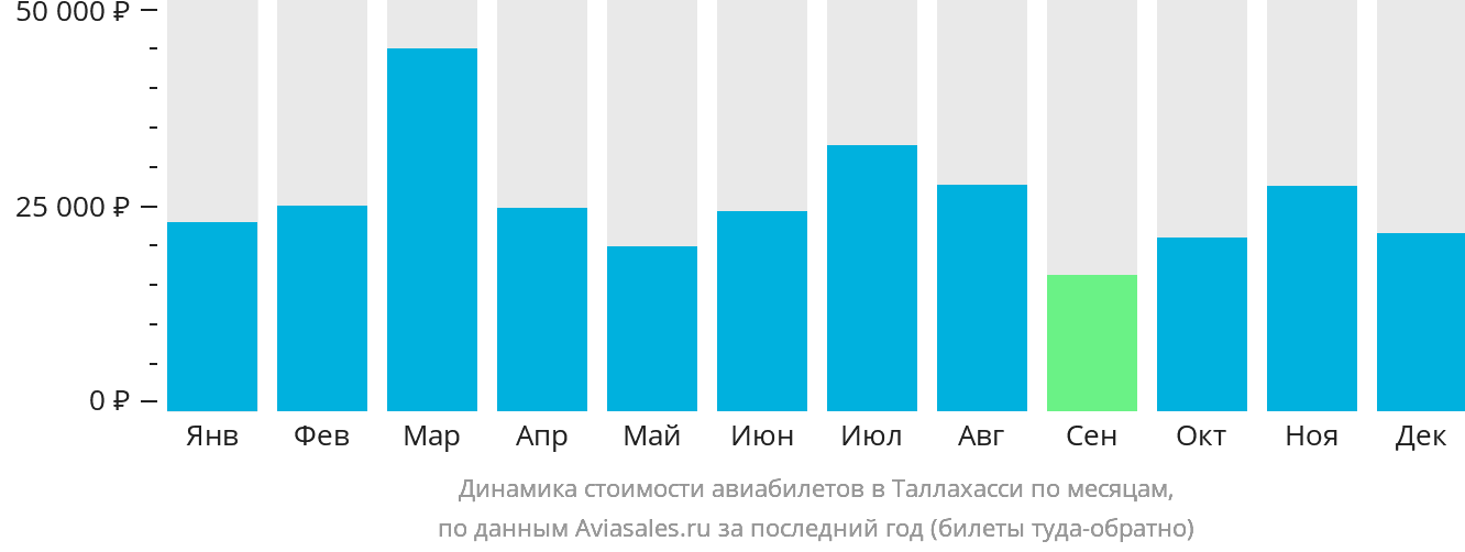 Динамика стоимости авиабилетов в Таллахасси по месяцам