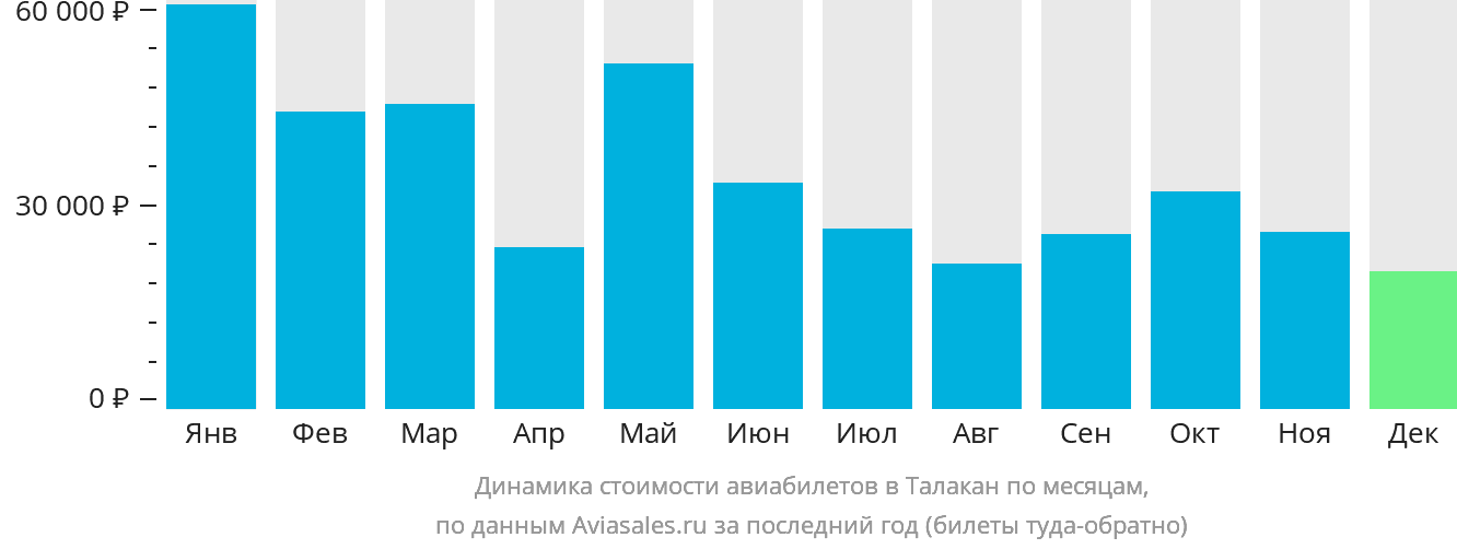Динамика стоимости авиабилетов в Талакан по месяцам