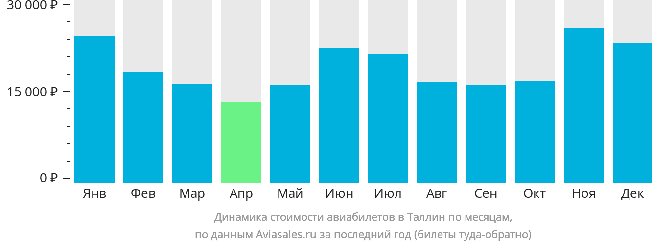 Динамика стоимости авиабилетов в Таллин по месяцам