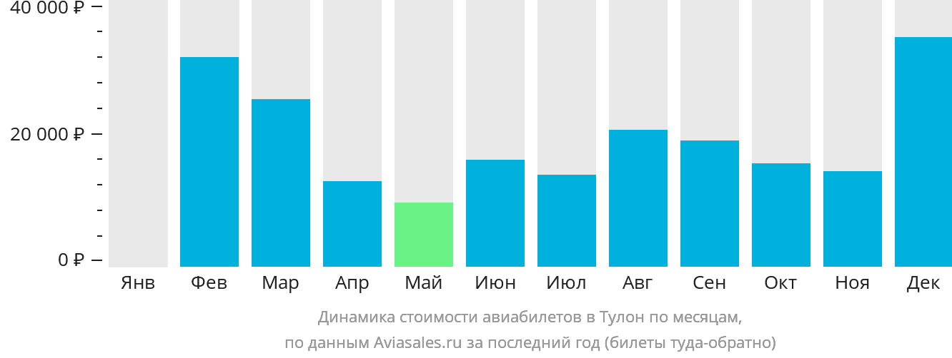 Динамика стоимости авиабилетов в Тулон по месяцам