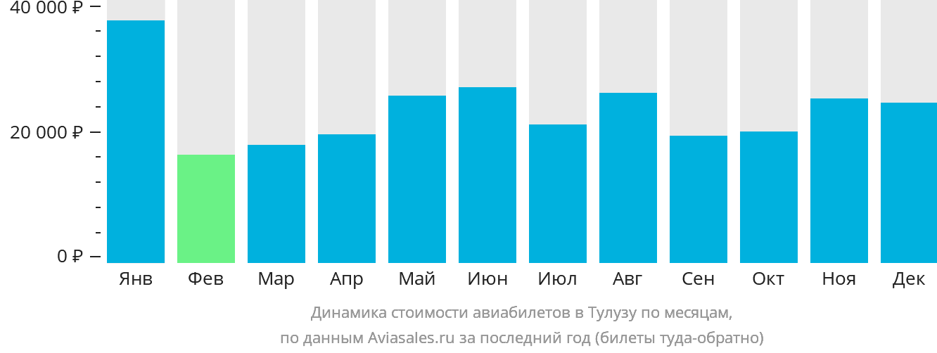 Динамика стоимости авиабилетов в Тулузу по месяцам