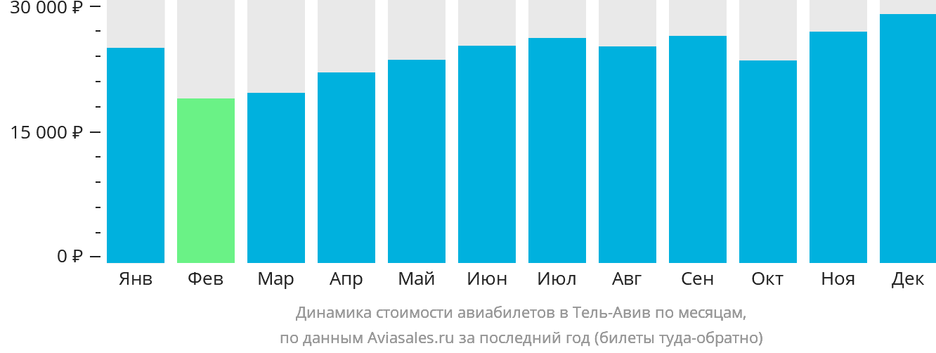 Динамика стоимости авиабилетов в Тель-Авив по месяцам