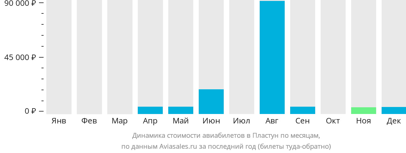Динамика стоимости авиабилетов в Пластун по месяцам