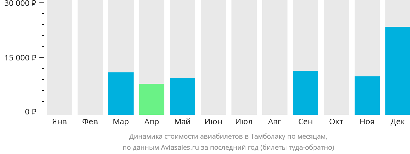 Динамика стоимости авиабилетов в Тамболаку по месяцам