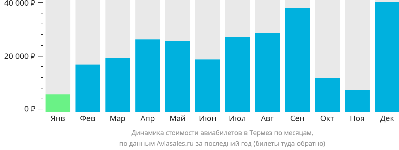 Динамика стоимости авиабилетов в Термез по месяцам