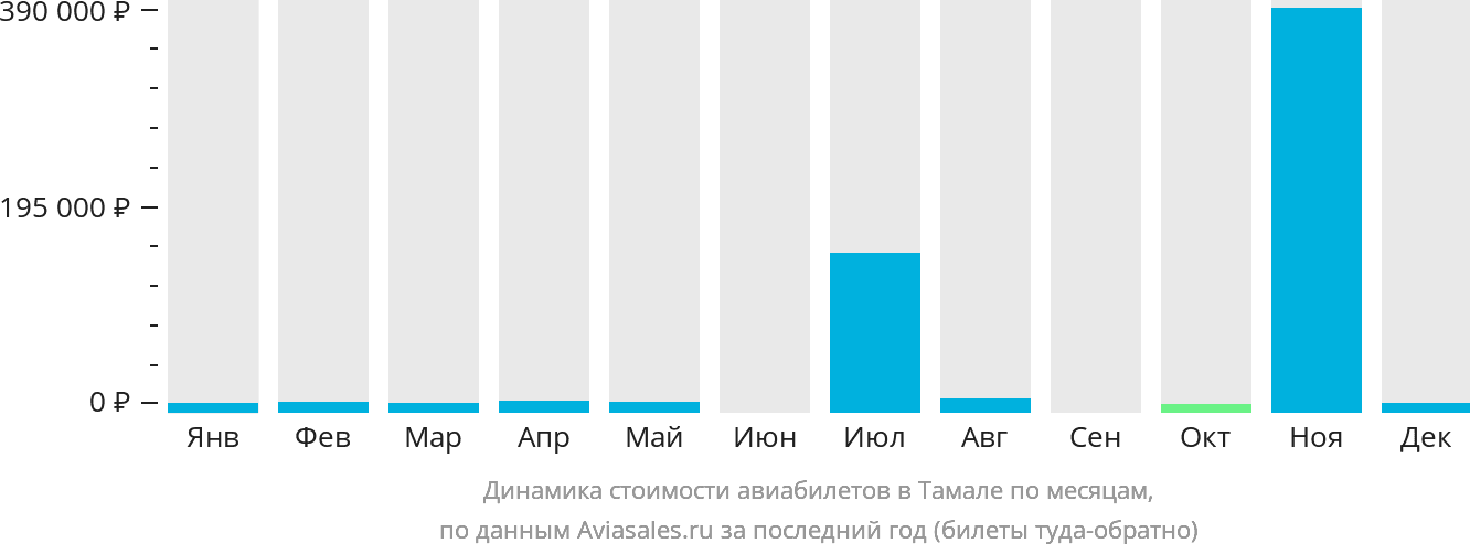 Динамика стоимости авиабилетов в Тамале по месяцам