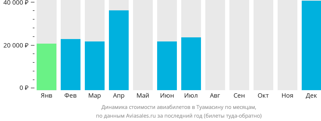 Динамика стоимости авиабилетов в Туамасину по месяцам
