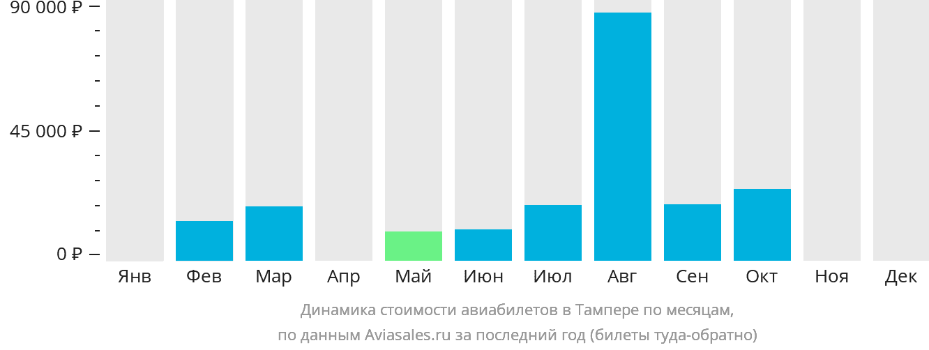 Динамика стоимости авиабилетов в Тампере по месяцам