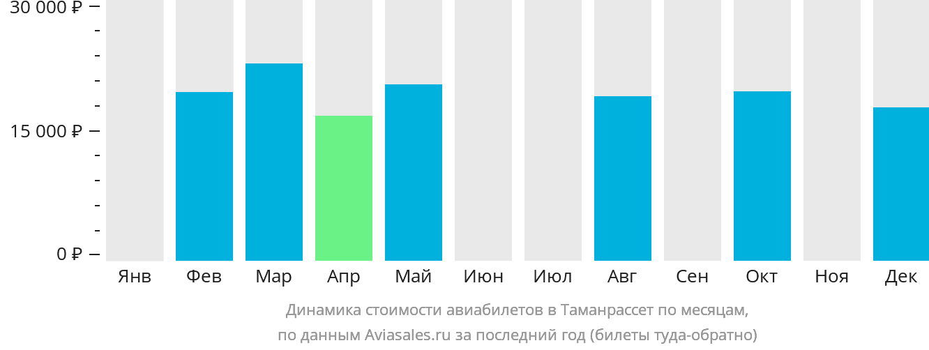 Динамика стоимости авиабилетов в Таманрассет по месяцам