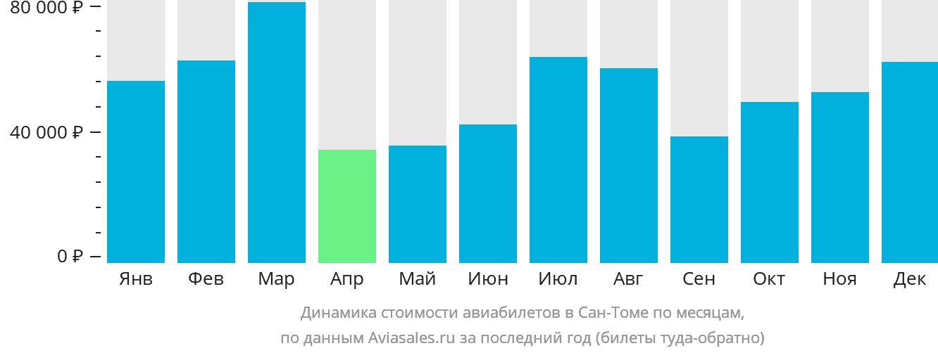 Динамика стоимости авиабилетов в Сан-Томе по месяцам