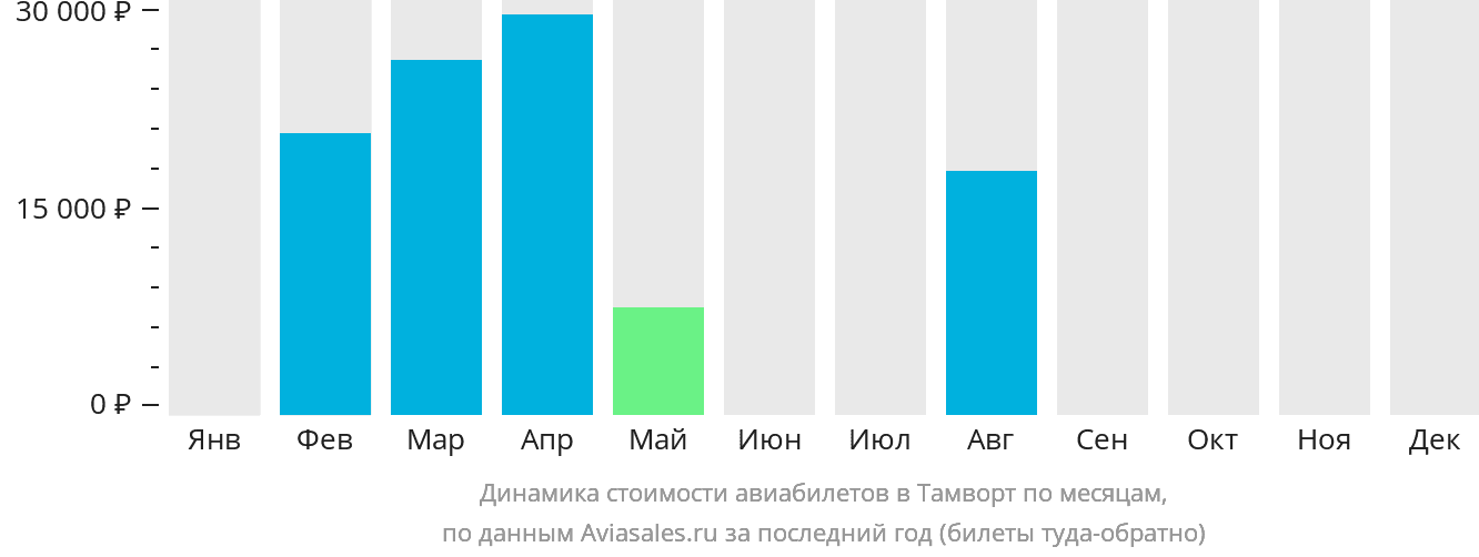 Динамика стоимости авиабилетов в Тамворт по месяцам
