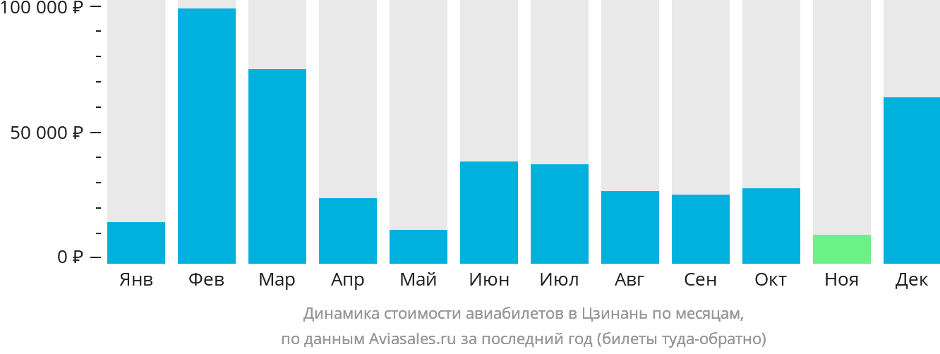Динамика стоимости авиабилетов в Цзинань по месяцам