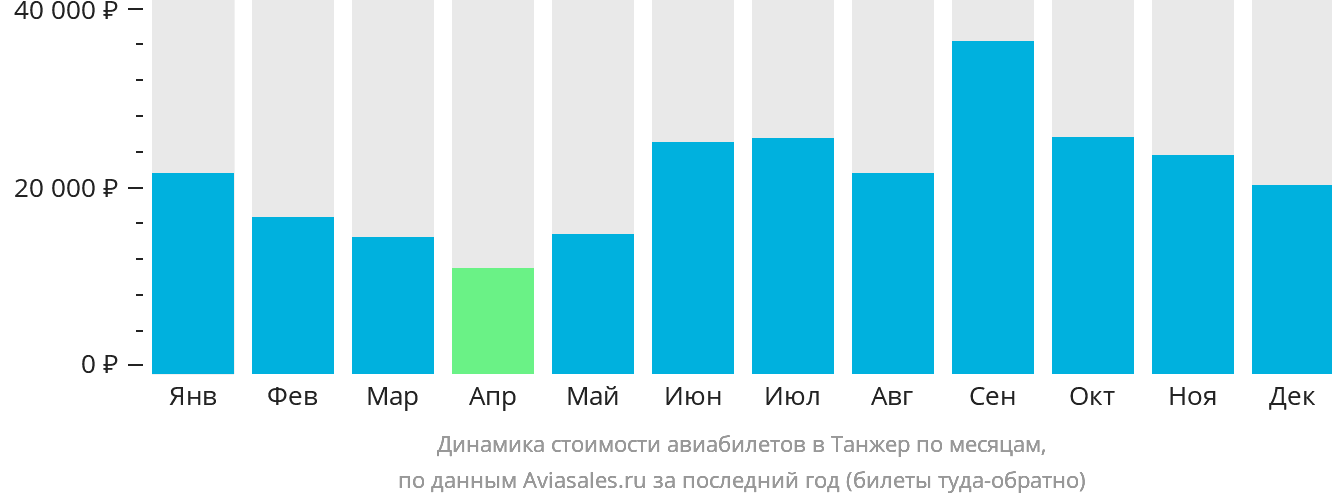 Динамика стоимости авиабилетов в Танжер по месяцам