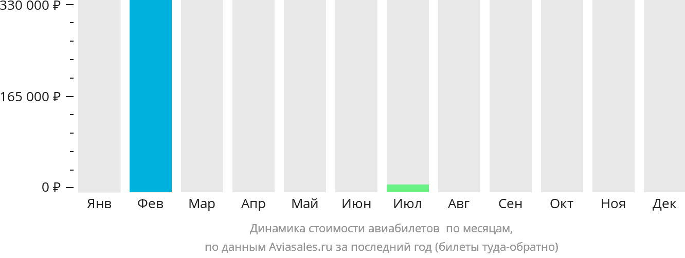 Динамика стоимости авиабилетов в Тамариндо по месяцам