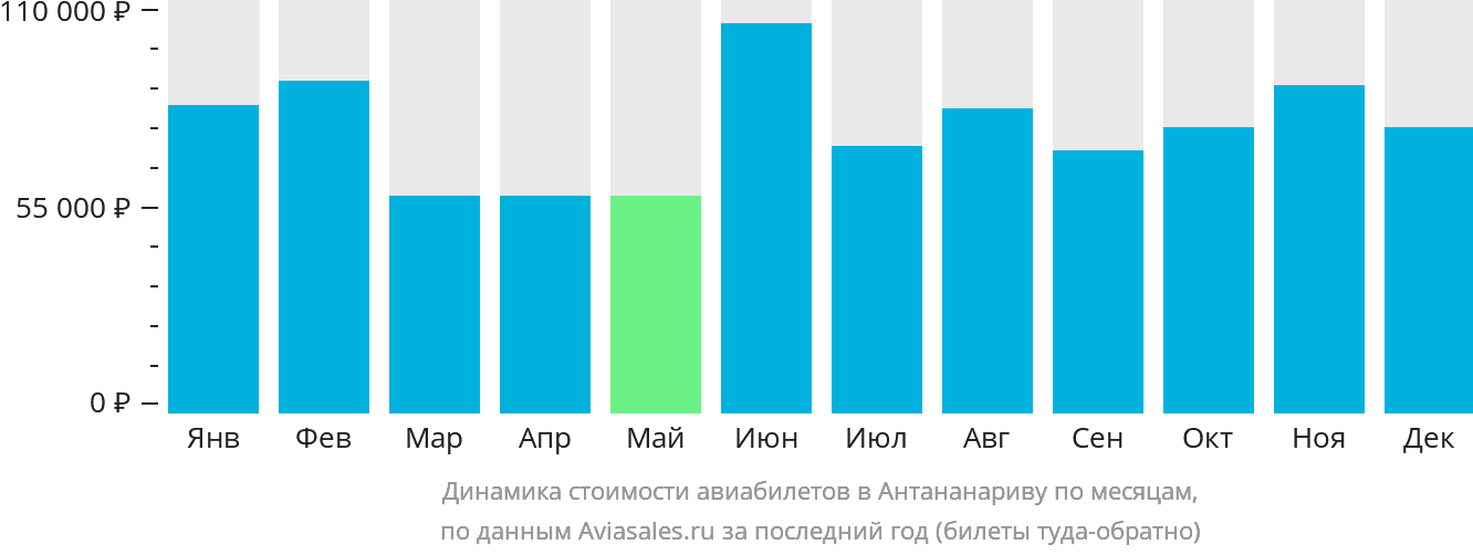 Динамика стоимости авиабилетов в Антананариву по месяцам