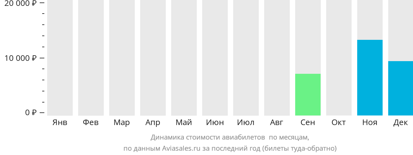 Динамика стоимости авиабилетов в Тобрук по месяцам