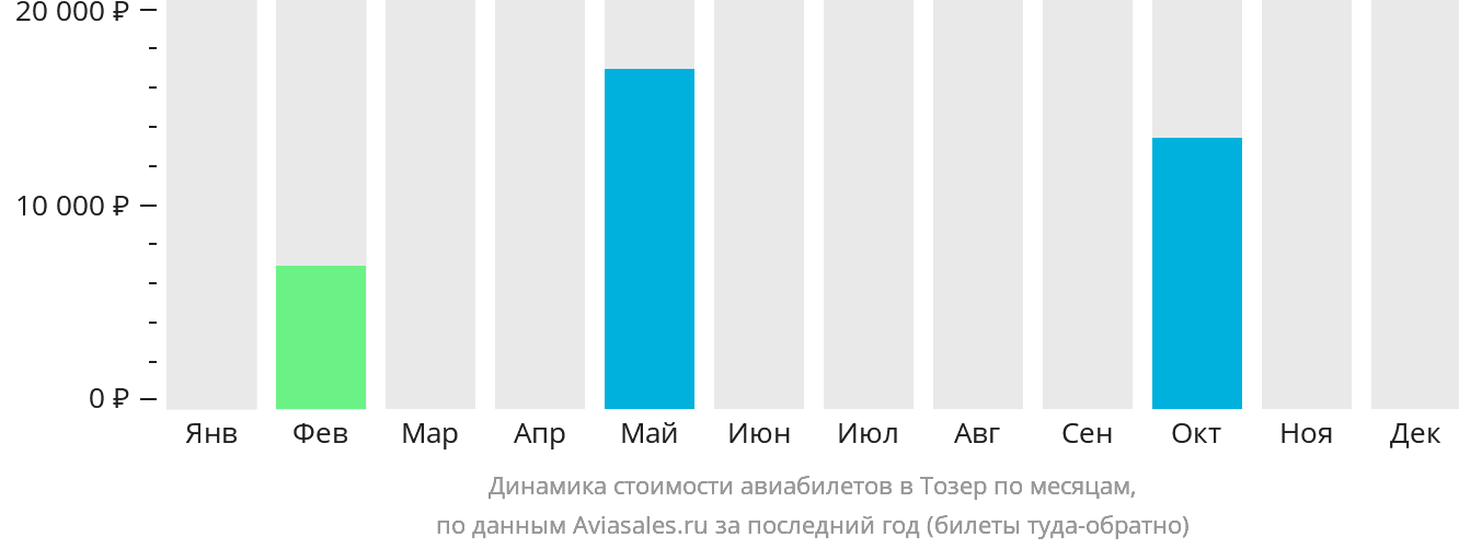 Динамика стоимости авиабилетов в Тозер по месяцам