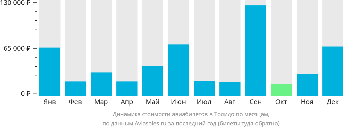 Динамика стоимости авиабилетов в Толидо по месяцам