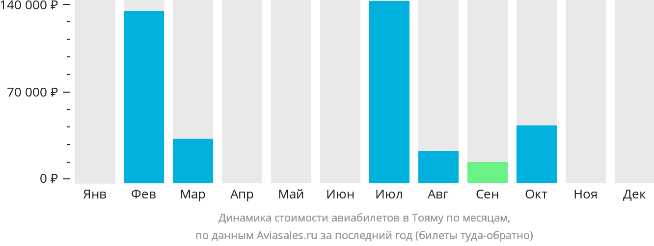 Динамика стоимости авиабилетов в Тояму по месяцам