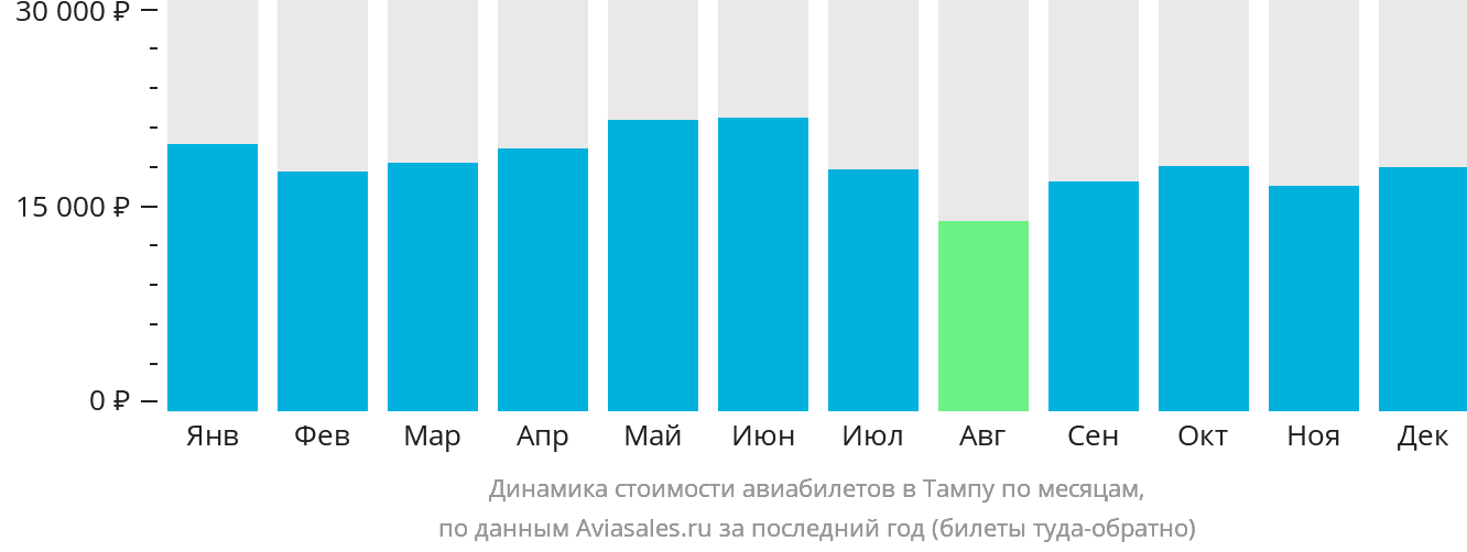 Динамика стоимости авиабилетов в Тампу по месяцам
