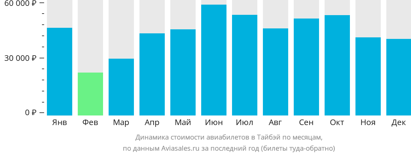 Динамика стоимости авиабилетов в Тайбэй по месяцам