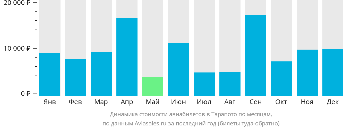 Динамика стоимости авиабилетов в Тарапото по месяцам